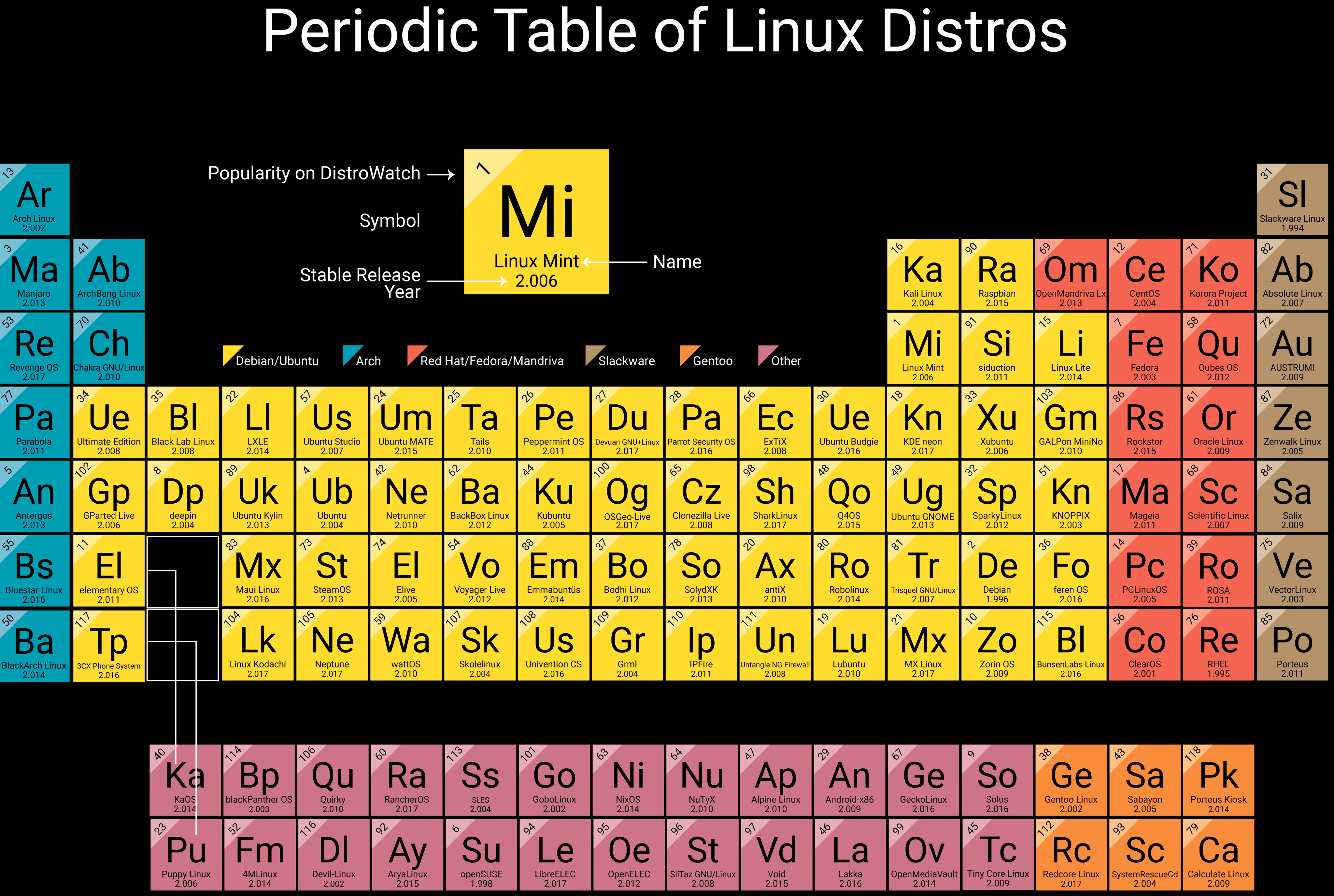 Periodic-table-of-distro.png