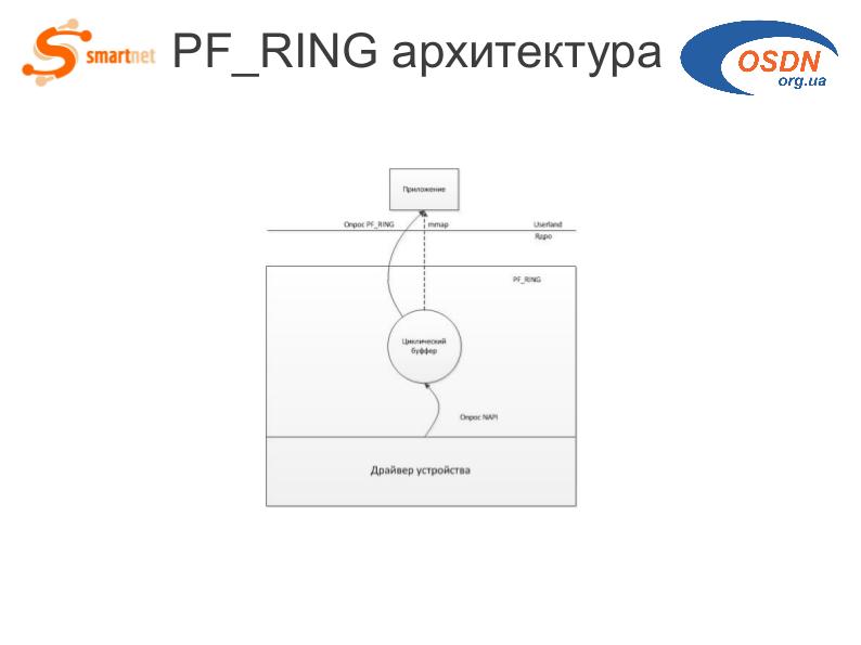 File:Скоростной пассивный мониторинг на основе решений с открытым исходным кодом (Андрей Логинов, OSDN-UA-2012).pdf